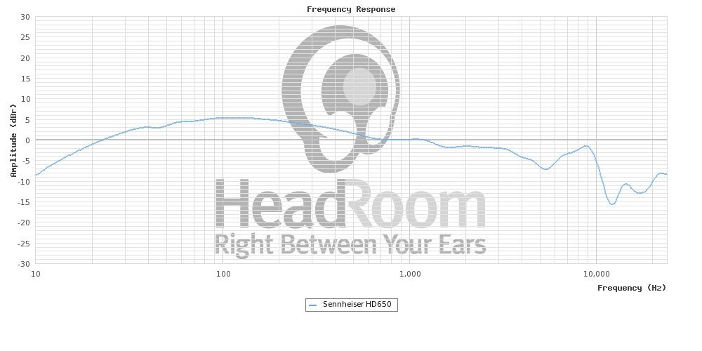 Sennheiser HD 650 Frequency Response Graph