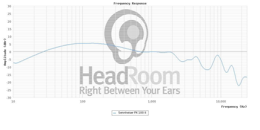 Sennheiser PX 100-II Frequency Response Graph